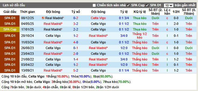  Thành tích đối đầu Celta Vigo vs Real Madrid