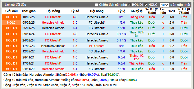  Thành tích đối đầu Heracles Almelo vs FC Utrecht