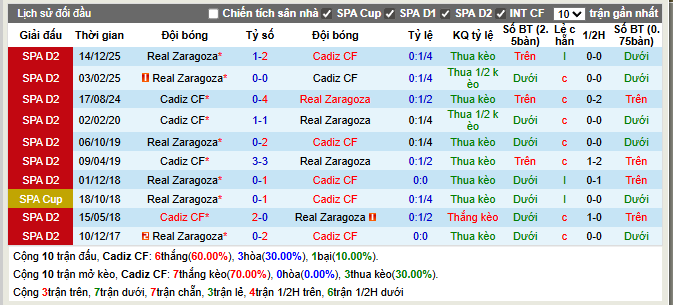  Thành tích đối đầu Cadiz CF vs Real Zaragoza