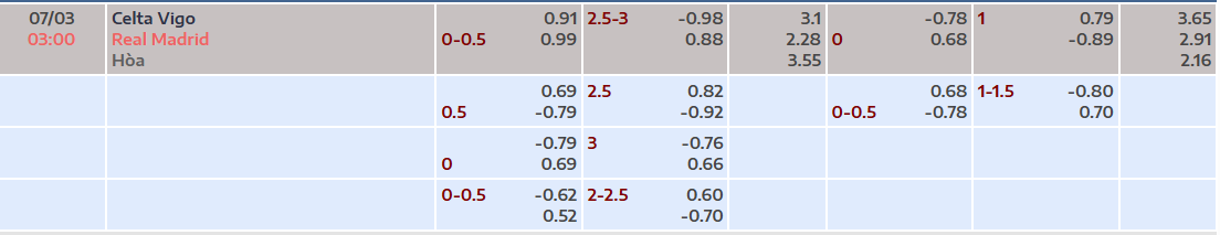 Tỷ lệ kèo Celta Vigo vs Real Madrid