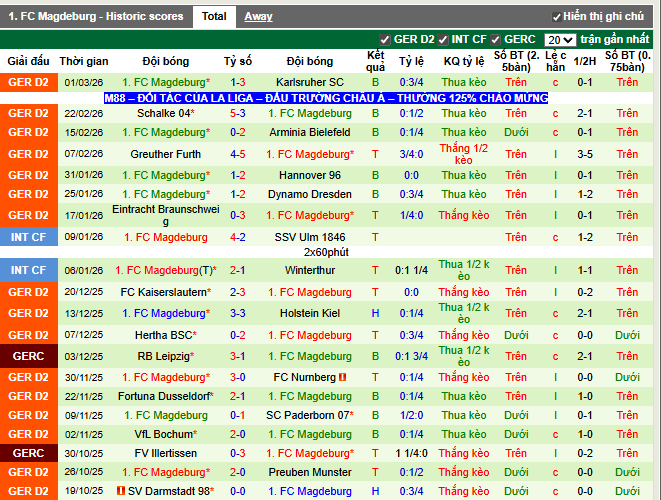 Phong độ gần đây 1. FC Magdeburg