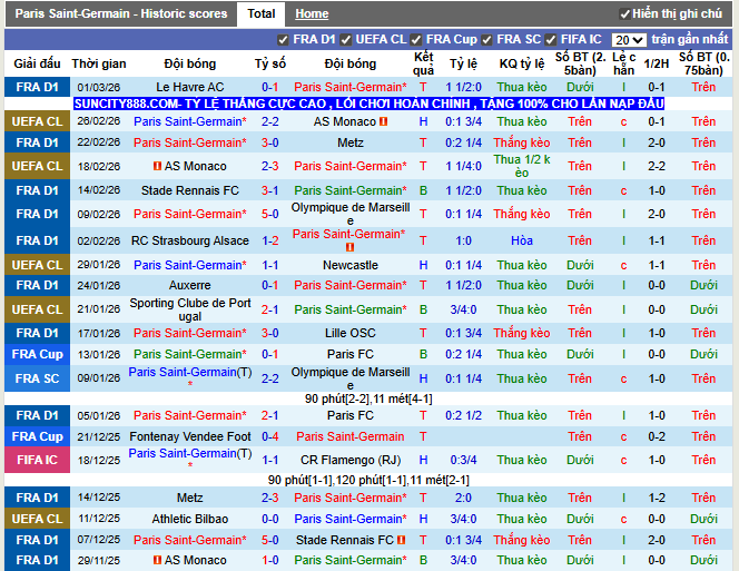 Phong độ gần đây PSG