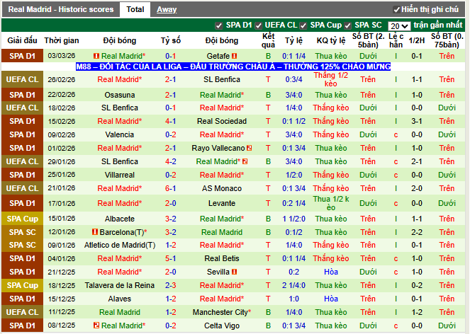 Phong độ gần đây Real Madrid