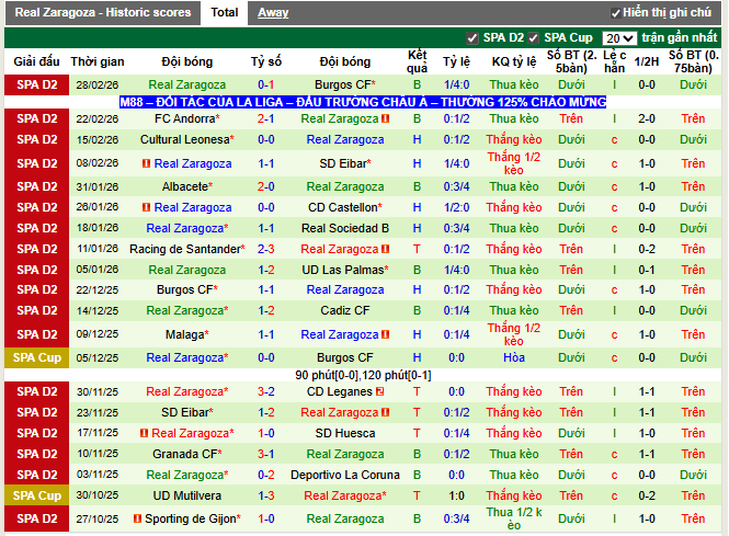 Phong độ gần đây Real Zaragoza