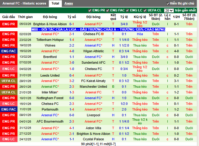 Phong độ gần đây Arsenal FC