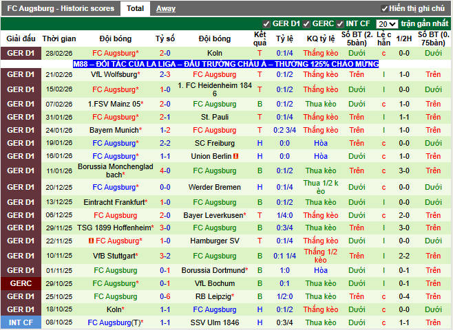 Phong độ gần đây Augsburg