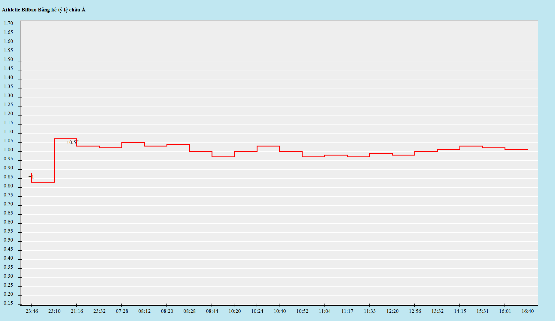 Biến động kèo châu Á