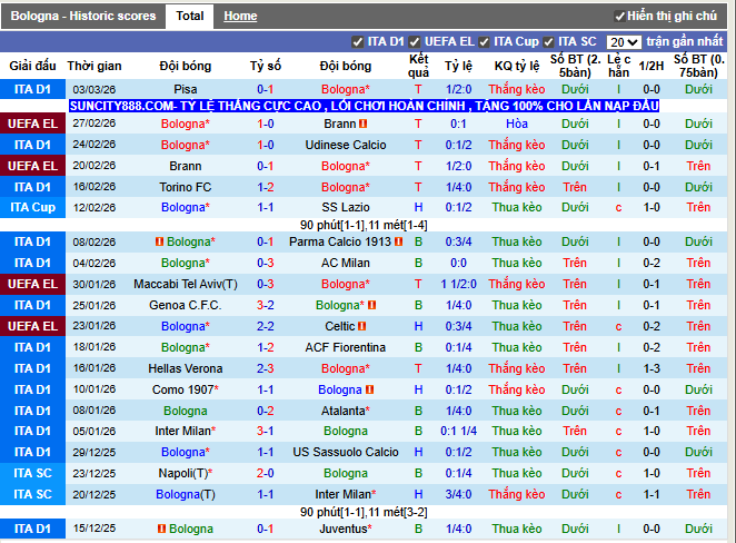 Phong độ gần đây Bologna