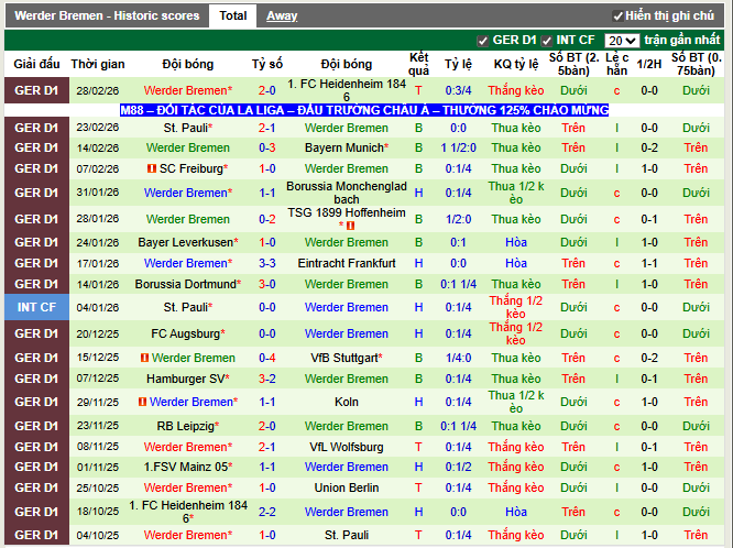 Phong độ gần đây Werder Bremen