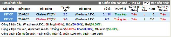  Thành tích đối đầu Wrexham vs Chelsea