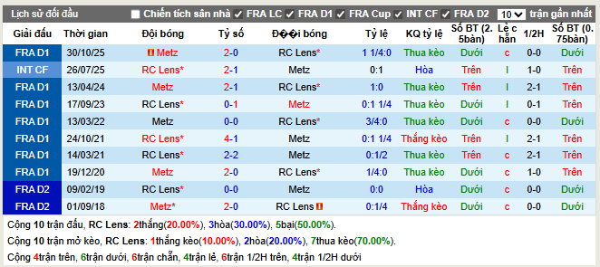  Thành tích đối đầu RC Lens vs Metz