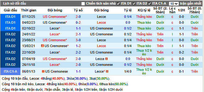  Thành tích đối đầu Lecce vs US Cremonese