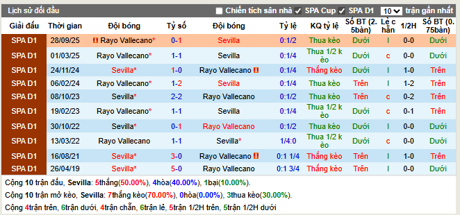 Thành tích đối đầu Sevilla vs Rayo Vallecano