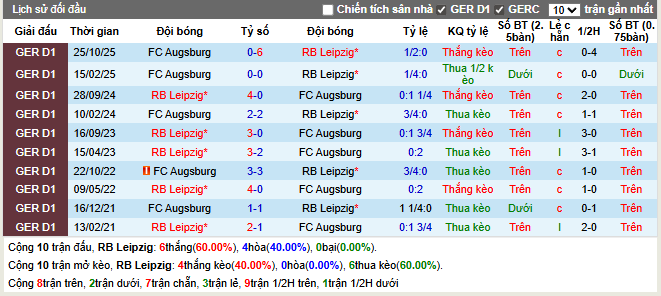  Thành tích đối đầu Leipzig vs Augsburg