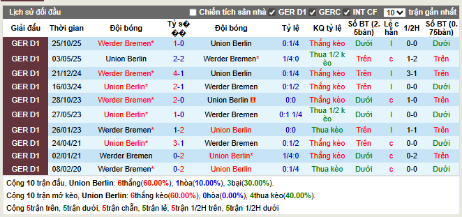  Thành tích đối đầu Union Berlin vs Werder Bremen