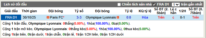Thành tích đối đầu Lyon vs Paris