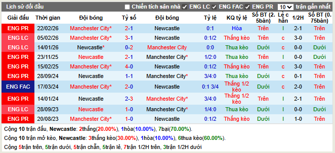  Thành tích đối đầu Newcastle vs Man City