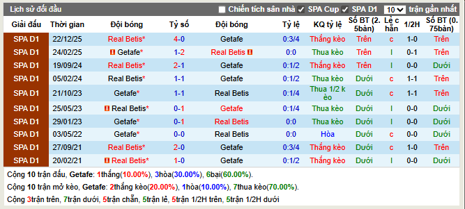 Thành tích đối đầu Getafe vs Real Betis
