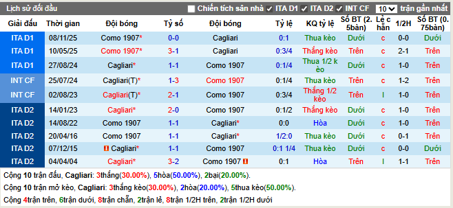  Thành tích đối đầu Cagliari vs Como 1907