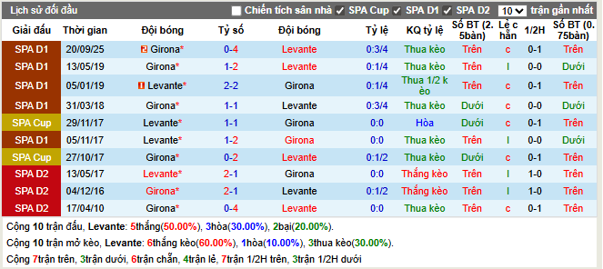  Thành tích đối đầu Levante vs Girona