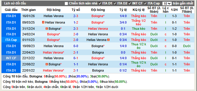  Thành tích đối đầu Bologna vs Hellas Verona