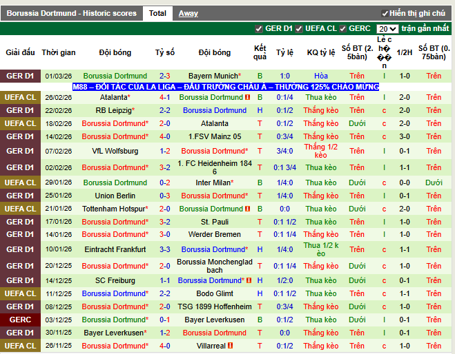 Phong độ gần đây Dortmund