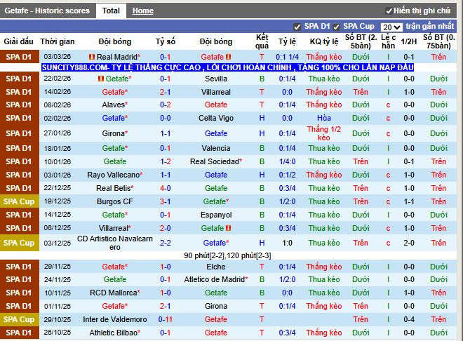 Phong độ gần đây Getafe