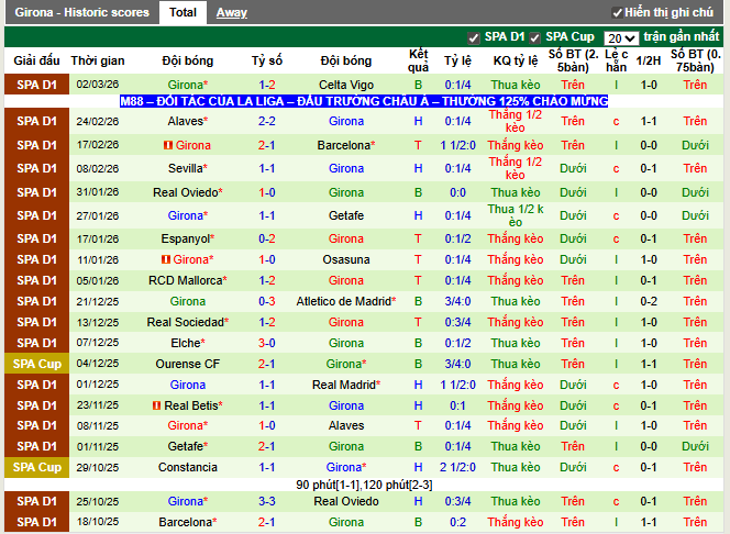Phong độ gần đây Girona