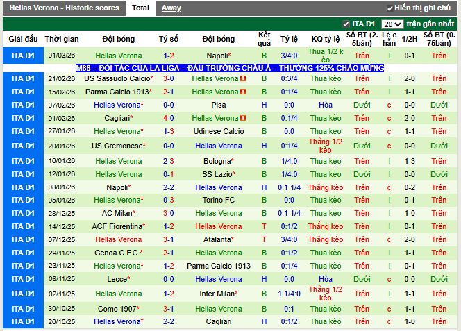 Phong độ gần đây Hellas Verona
