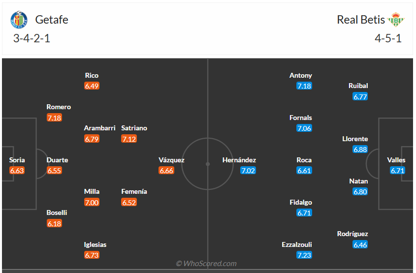 Đội hình dự kiến Getafe vs Real Betis