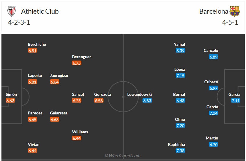 Đội hình dự kiến Athletic Bilbao vs Barcelona