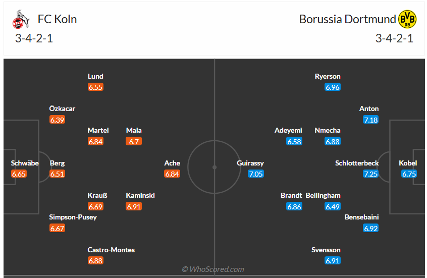 Đội hình dự kiến Koln vs Dortmund