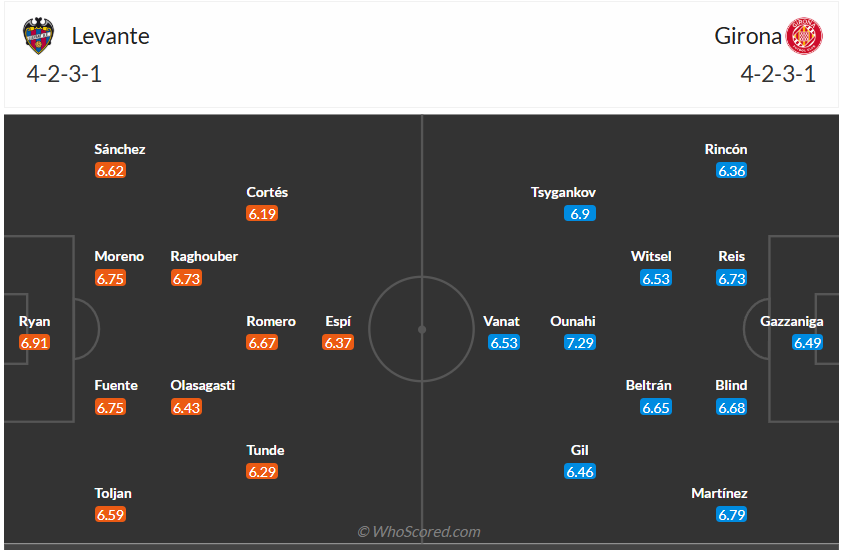 Đội hình dự kiến Levante vs Girona