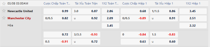 Tỷ lệ kèo Newcastle vs Man City