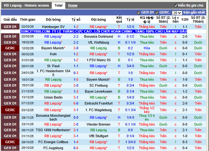 Phong độ gần đây Leipzig