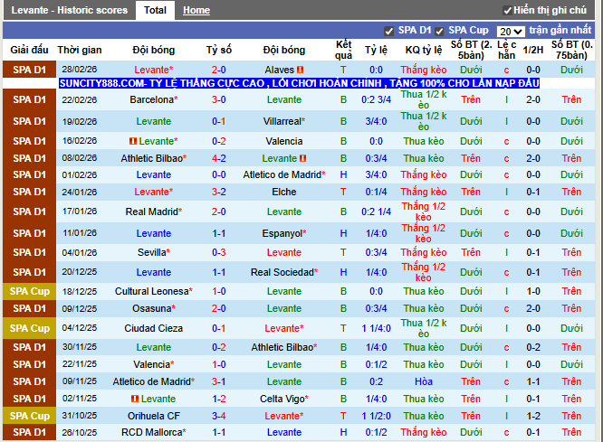Phong độ gần đây Levante