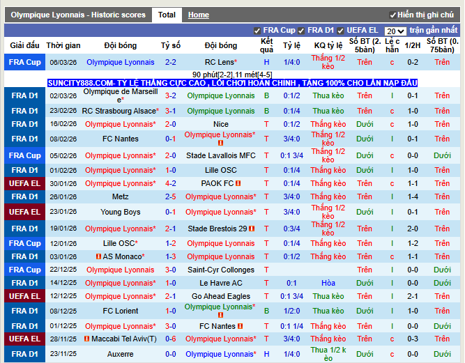 Phong độ gần đây Lyon