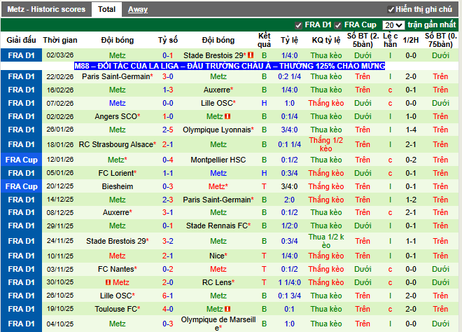 Phong độ gần đây Metz