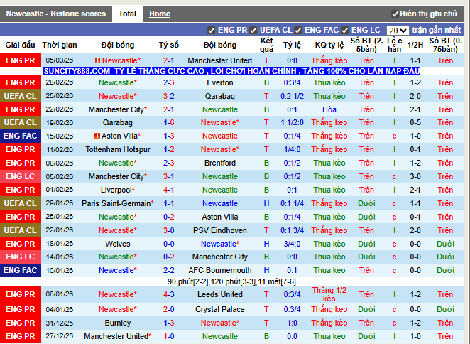 Phong độ gần đây Newcastle