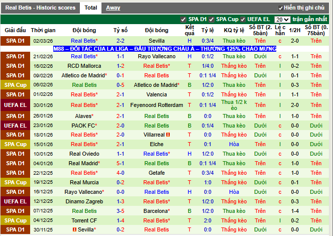 Phong độ gần đây Real Betis