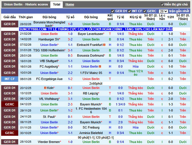 Phong độ gần đây Union Berlin
