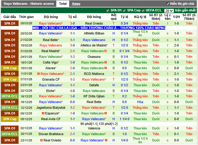 Phong độ gần đây Rayo Vallecano