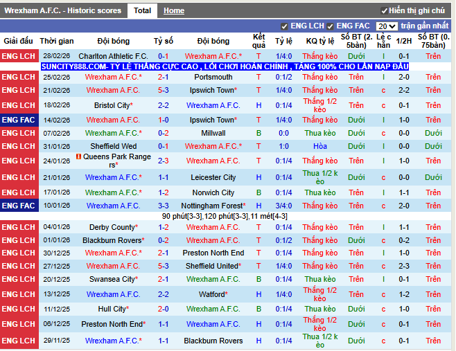 Phong độ gần đây Wrexham