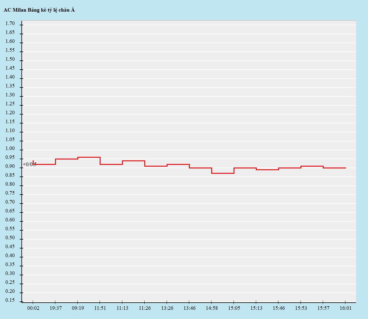 Biến động kèo châu Á