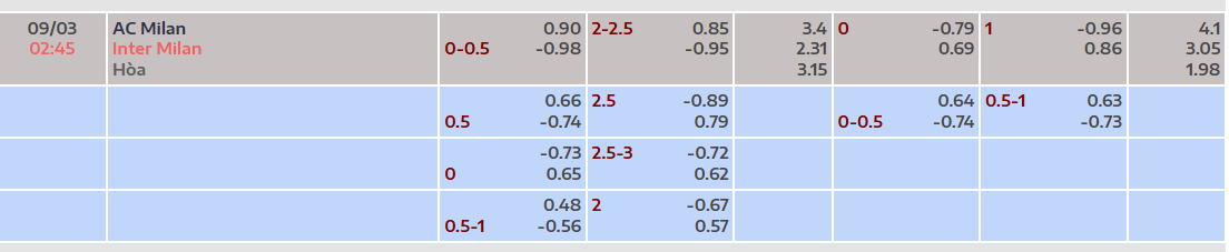 Tỷ lệ kèo châu Á AC Milan vs Inter Milan