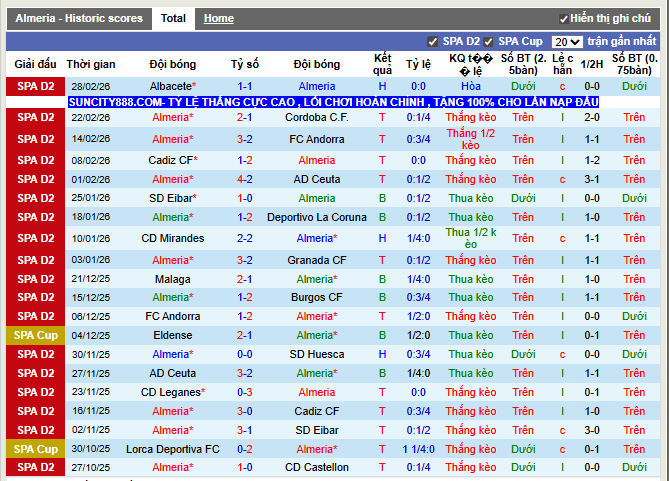 Phong độ gần đây Almeria