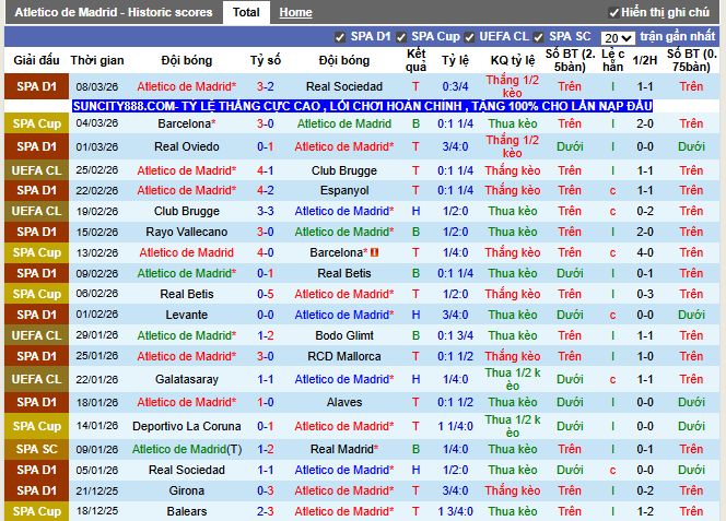 Phong độ gần đây Atletico de Madrid