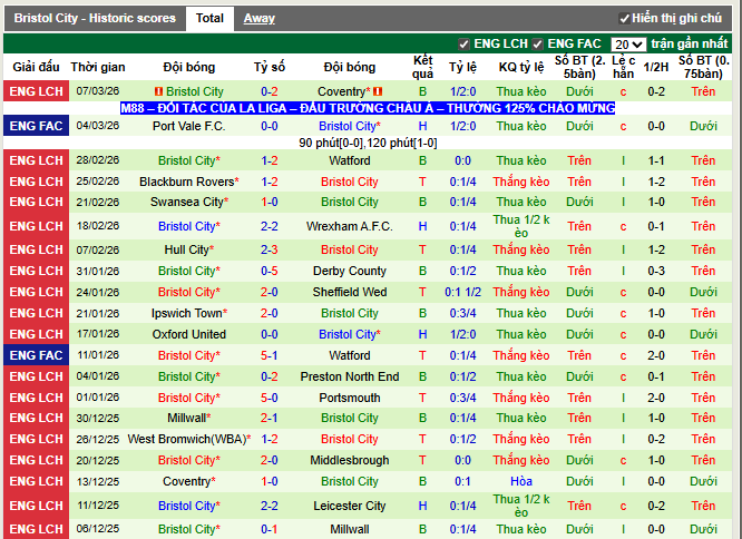 Phong độ gần đây Bristol City