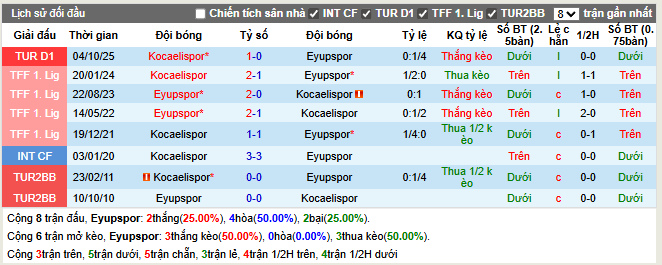 Thành tích đối đầu Eyupspor vs Kocaelispor
