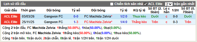 Thành tích đối đầu FC Machida Zelvia vs Gangwon FC